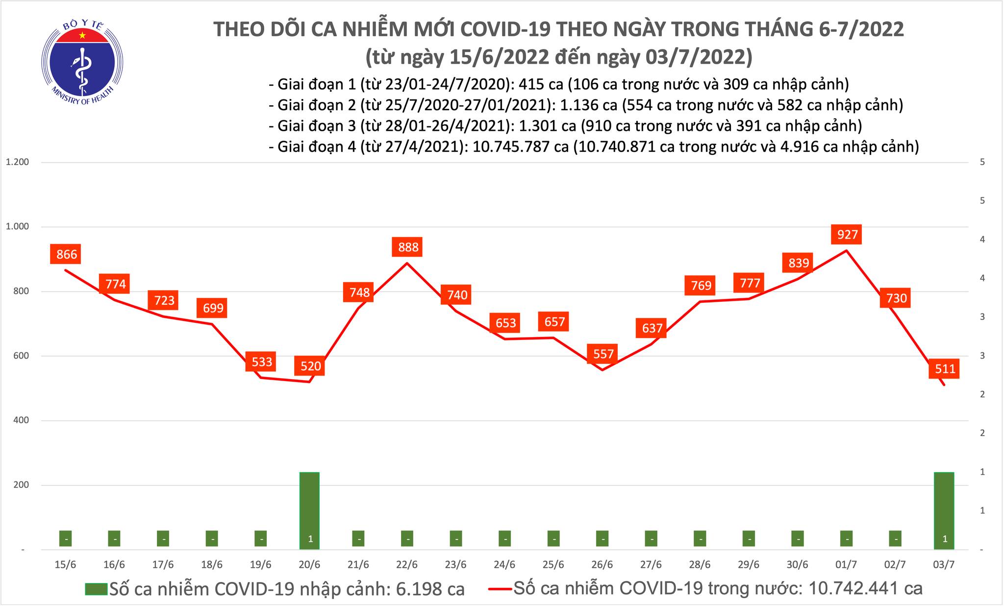 Ngày 03/7, số mắc Covid-19 mới giảm còn 511 ca